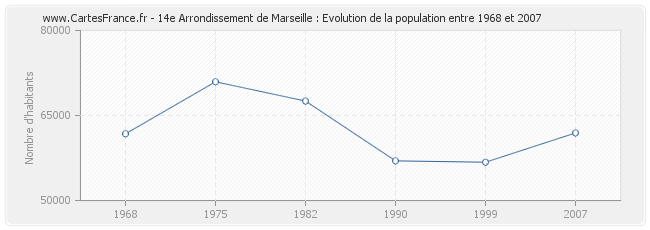 Population 14e Arrondissement de Marseille